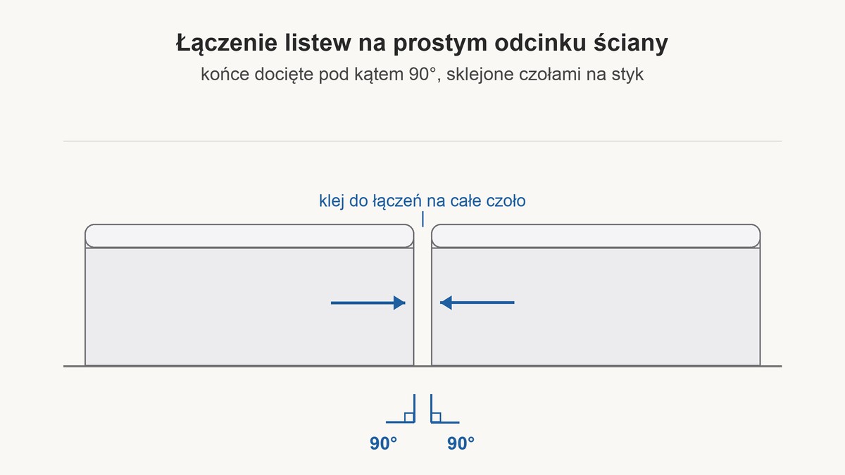 Schemat łączenia listew przypodłogowych na prostym odcinku ściany na styk pod kątem 90 stopni