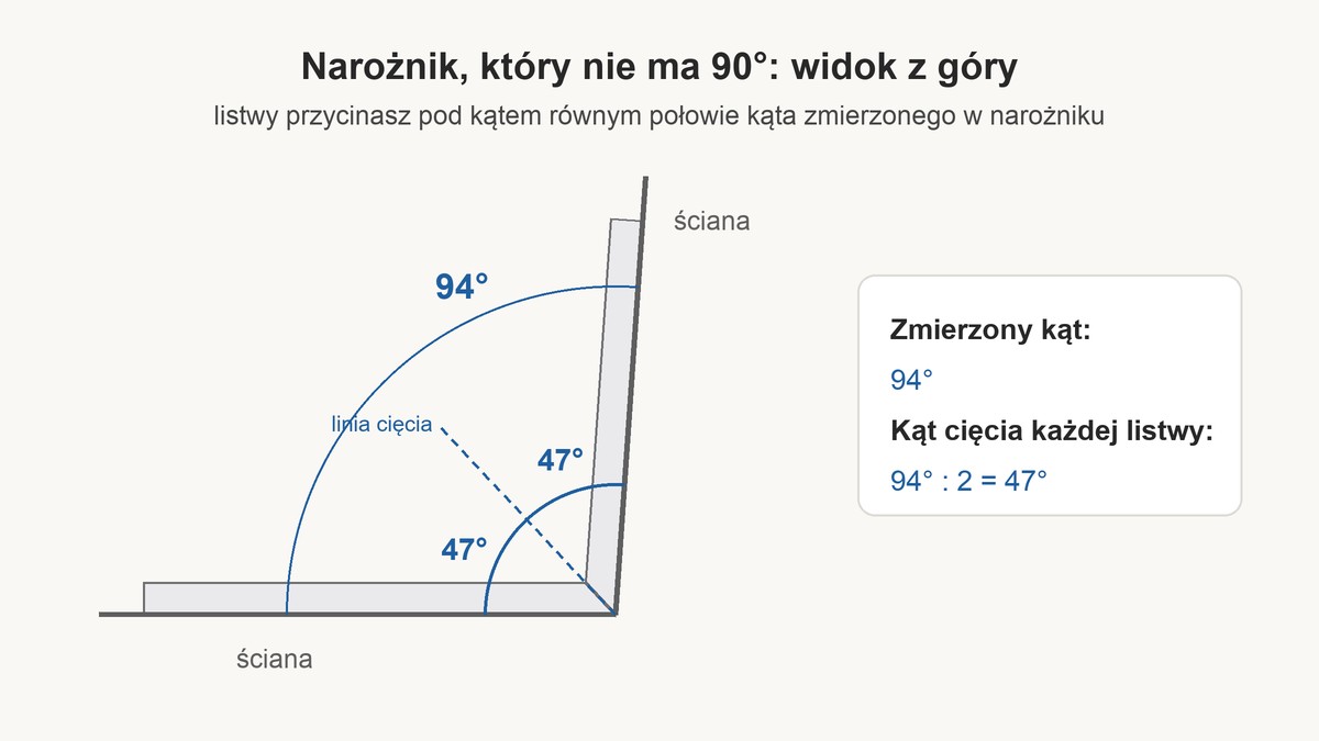 Schemat narożnika 94 stopnie: listwy przypodłogowe przycięte pod kątem 47 stopni